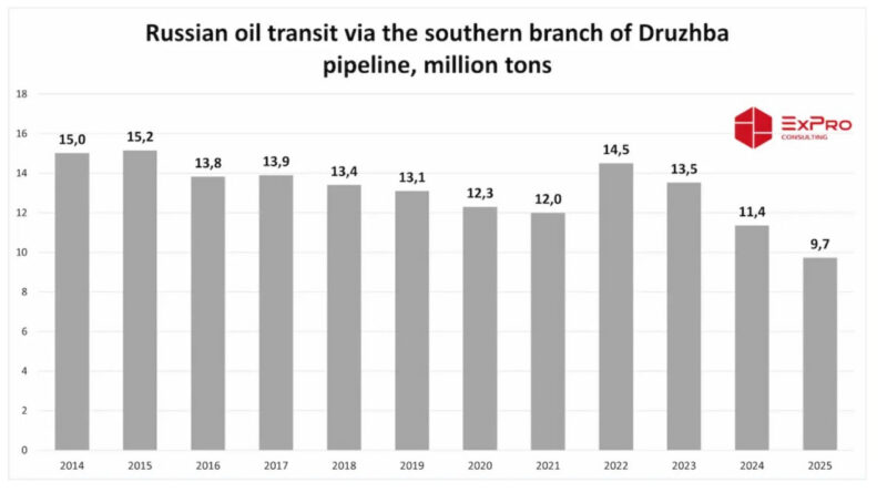 Tranzitul de petrol rusesc prin Ucraina a scăzut în 2025